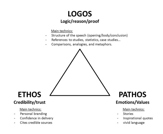 Examples of Ethos, Pathos, and Logos in Persuasive Speeches